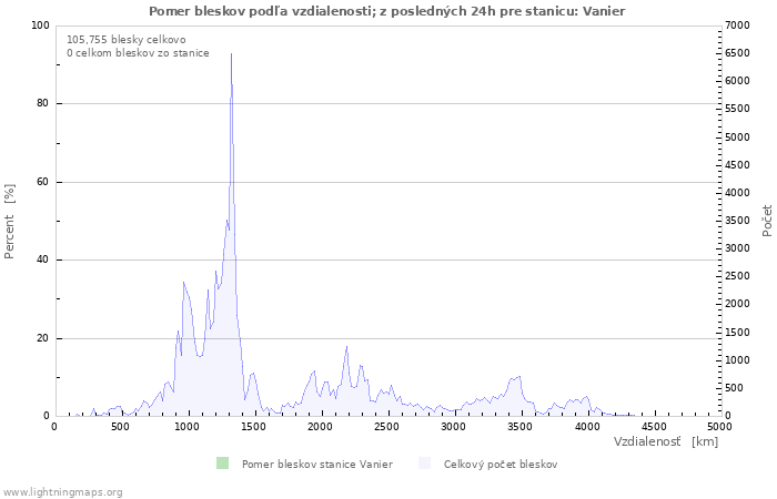 Grafy: Pomer bleskov podľa vzdialenosti;