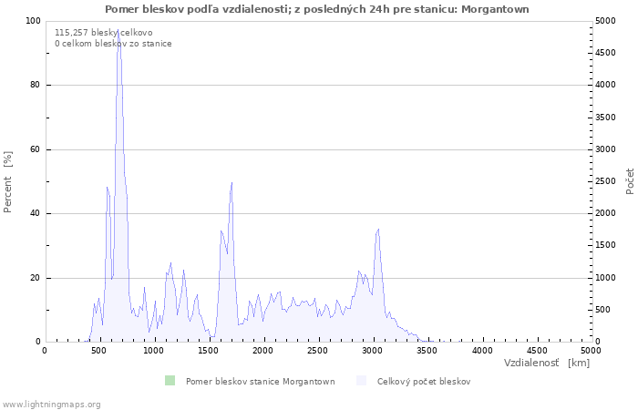 Grafy: Pomer bleskov podľa vzdialenosti;