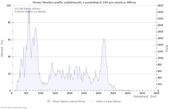 Grafy: Pomer bleskov podľa vzdialenosti;