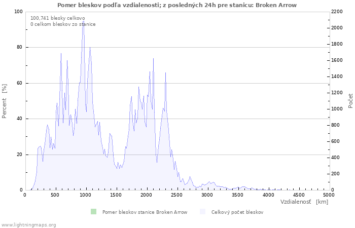 Grafy: Pomer bleskov podľa vzdialenosti;