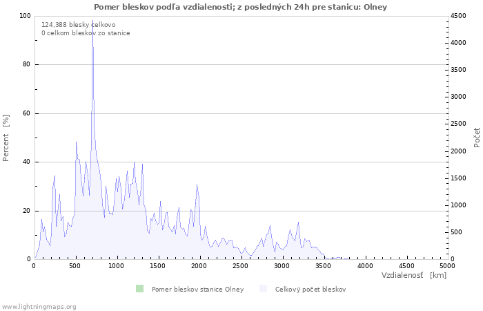 Grafy: Pomer bleskov podľa vzdialenosti;