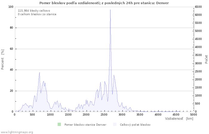 Grafy: Pomer bleskov podľa vzdialenosti;