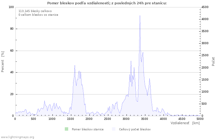 Grafy: Pomer bleskov podľa vzdialenosti;