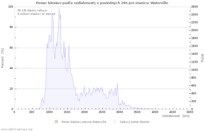 Grafy: Pomer bleskov podľa vzdialenosti;