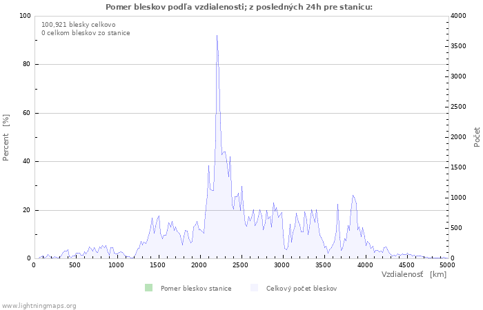 Grafy: Pomer bleskov podľa vzdialenosti;