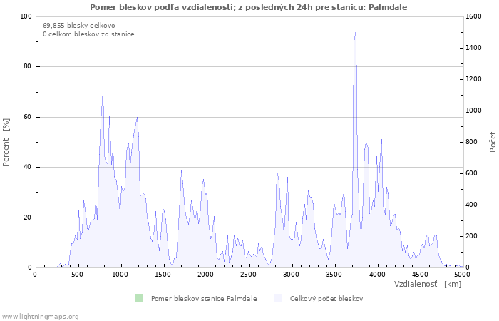 Grafy: Pomer bleskov podľa vzdialenosti;