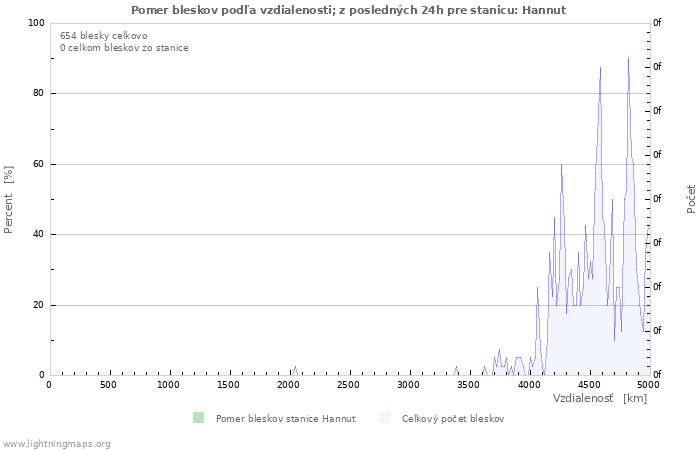 Grafy: Pomer bleskov podľa vzdialenosti;