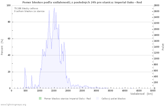 Grafy: Pomer bleskov podľa vzdialenosti;