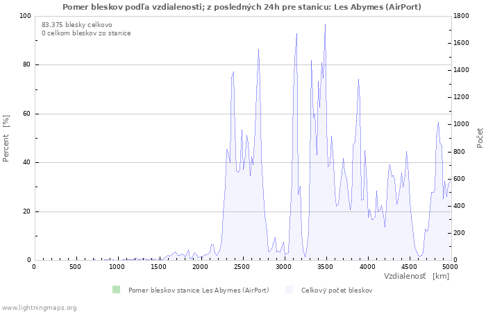 Grafy: Pomer bleskov podľa vzdialenosti;