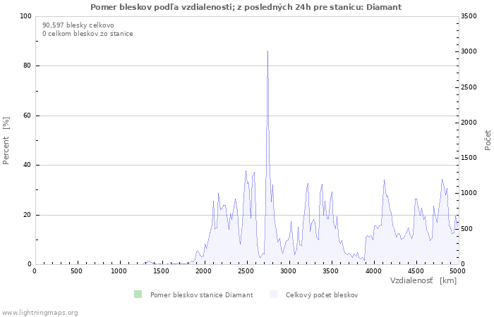 Grafy: Pomer bleskov podľa vzdialenosti;