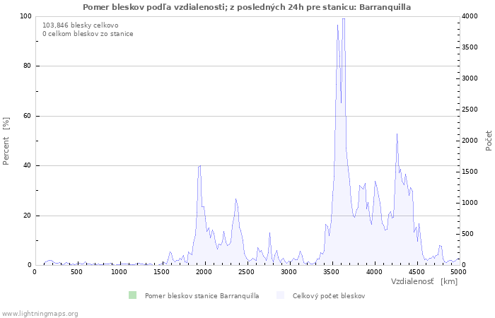 Grafy: Pomer bleskov podľa vzdialenosti;