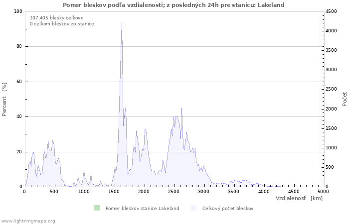 Grafy: Pomer bleskov podľa vzdialenosti;