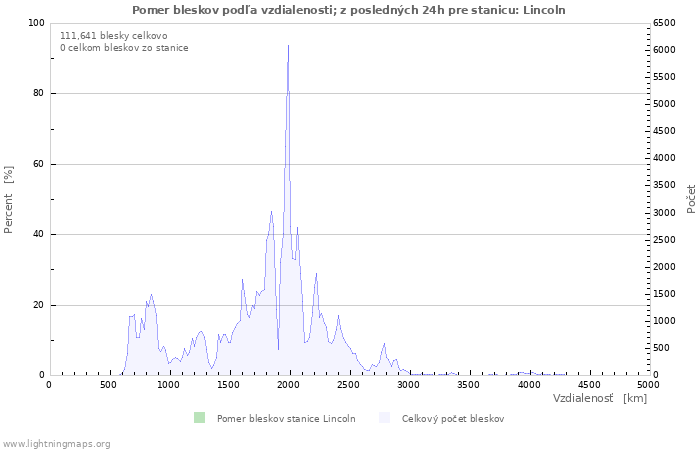 Grafy: Pomer bleskov podľa vzdialenosti;