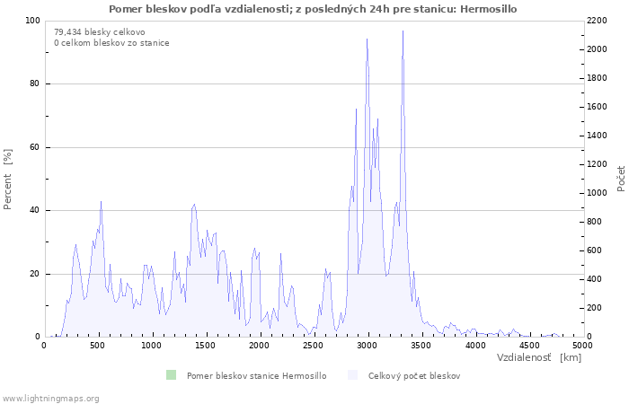 Grafy: Pomer bleskov podľa vzdialenosti;