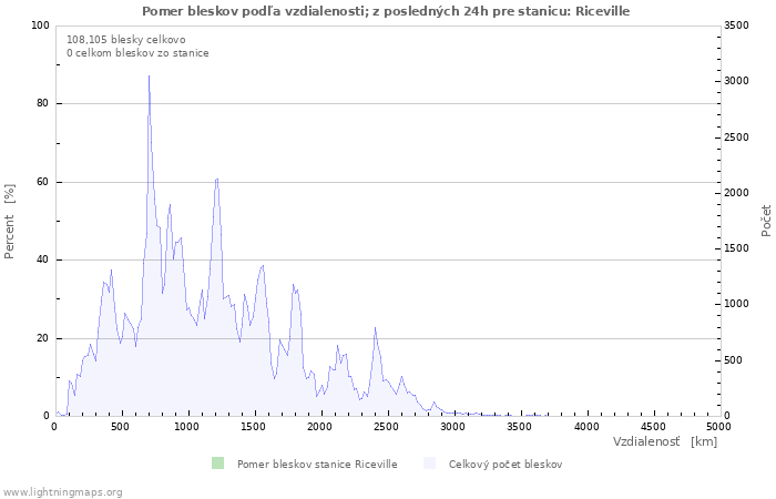 Grafy: Pomer bleskov podľa vzdialenosti;