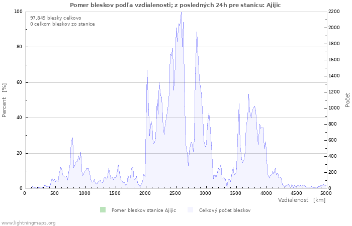 Grafy: Pomer bleskov podľa vzdialenosti;