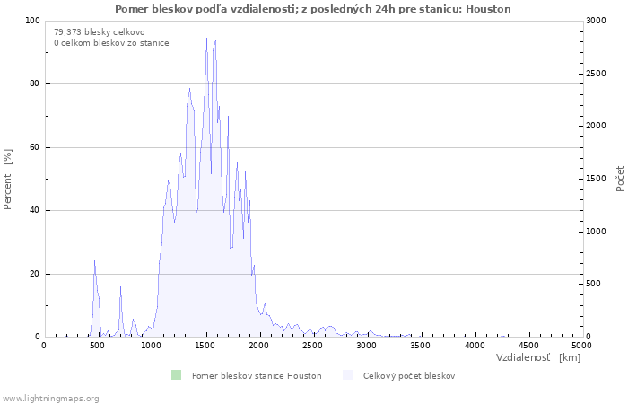 Grafy: Pomer bleskov podľa vzdialenosti;