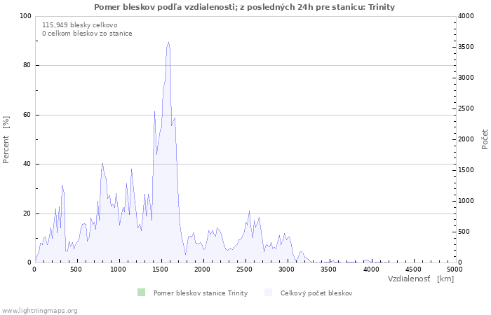 Grafy: Pomer bleskov podľa vzdialenosti;