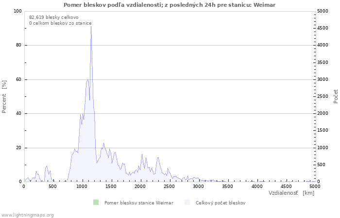 Grafy: Pomer bleskov podľa vzdialenosti;