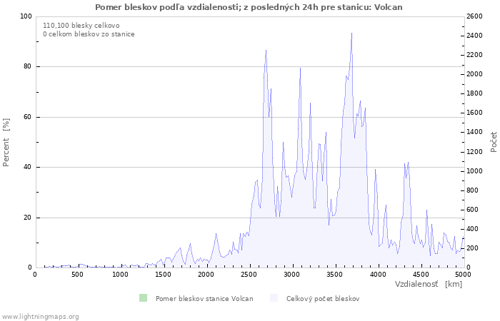 Grafy: Pomer bleskov podľa vzdialenosti;