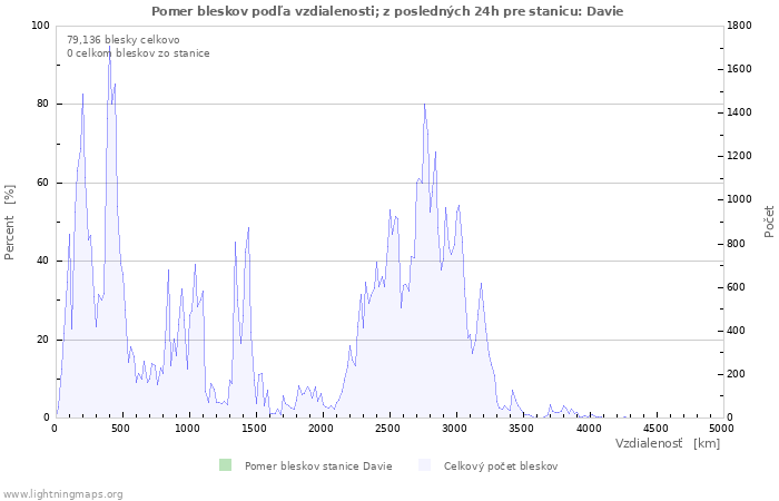 Grafy: Pomer bleskov podľa vzdialenosti;