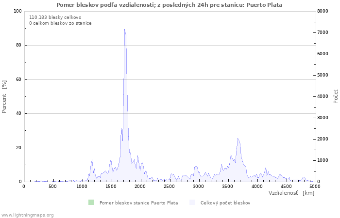 Grafy: Pomer bleskov podľa vzdialenosti;