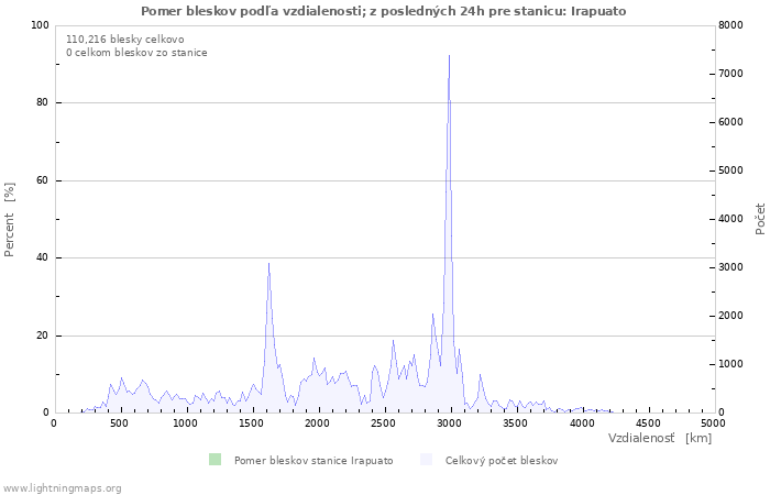 Grafy: Pomer bleskov podľa vzdialenosti;