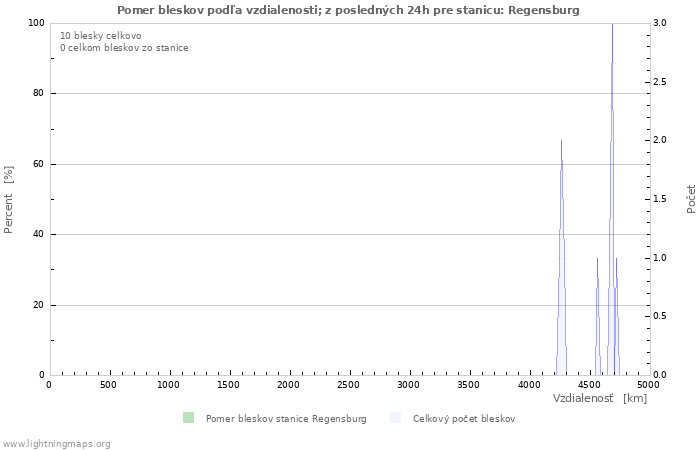 Grafy: Pomer bleskov podľa vzdialenosti;