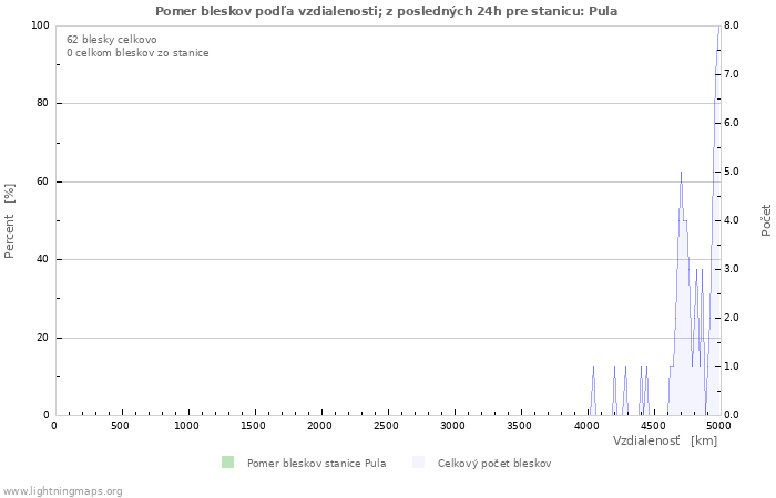 Grafy: Pomer bleskov podľa vzdialenosti;