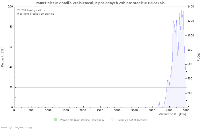 Grafy: Pomer bleskov podľa vzdialenosti;