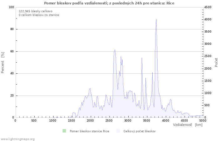 Grafy: Pomer bleskov podľa vzdialenosti;