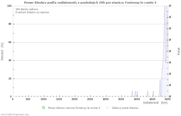 Grafy: Pomer bleskov podľa vzdialenosti;