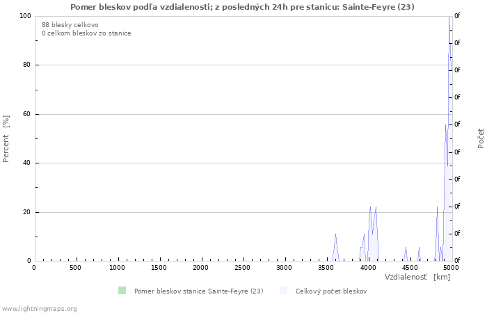 Grafy: Pomer bleskov podľa vzdialenosti;