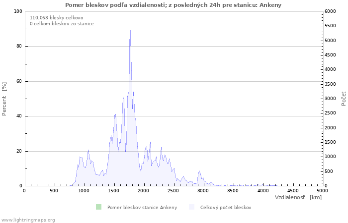 Grafy: Pomer bleskov podľa vzdialenosti;