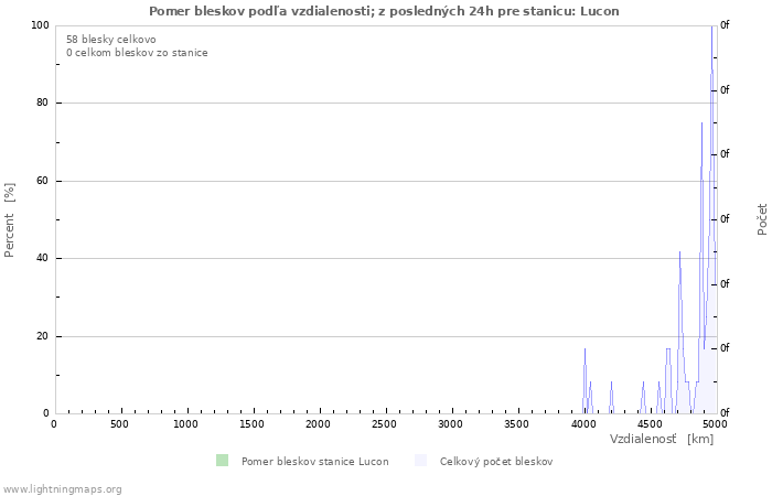 Grafy: Pomer bleskov podľa vzdialenosti;