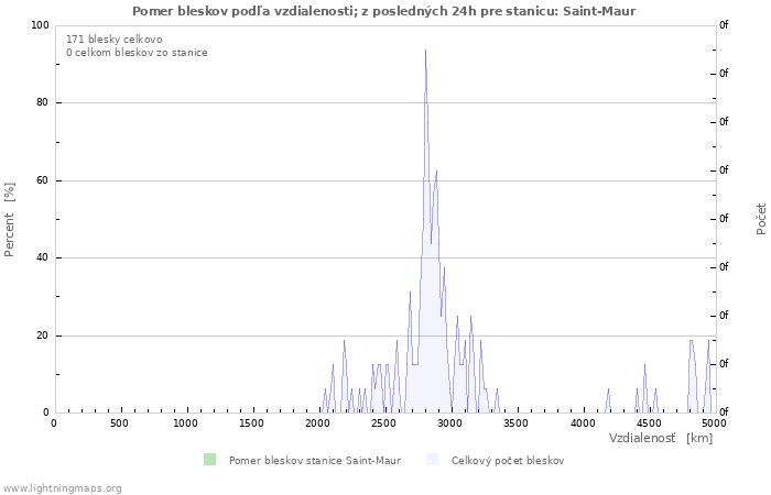 Grafy: Pomer bleskov podľa vzdialenosti;