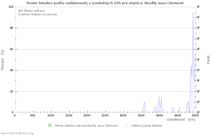 Grafy: Pomer bleskov podľa vzdialenosti;