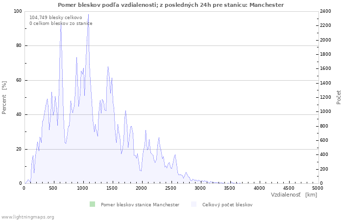 Grafy: Pomer bleskov podľa vzdialenosti;