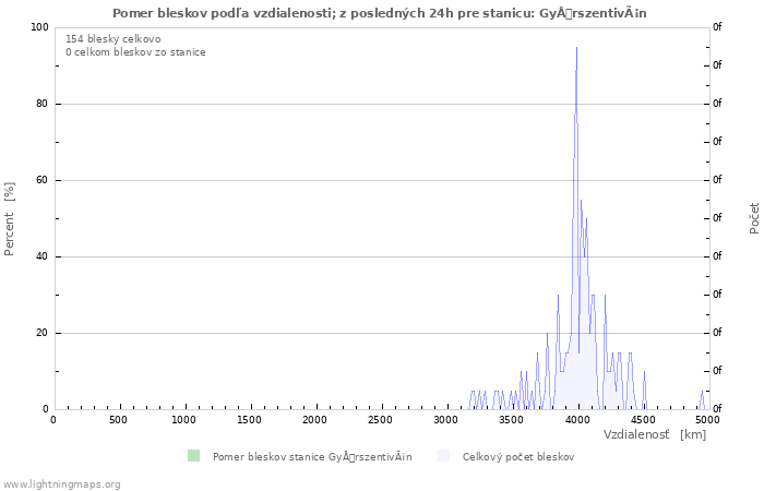 Grafy: Pomer bleskov podľa vzdialenosti;