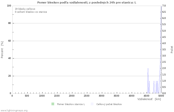 Grafy: Pomer bleskov podľa vzdialenosti;