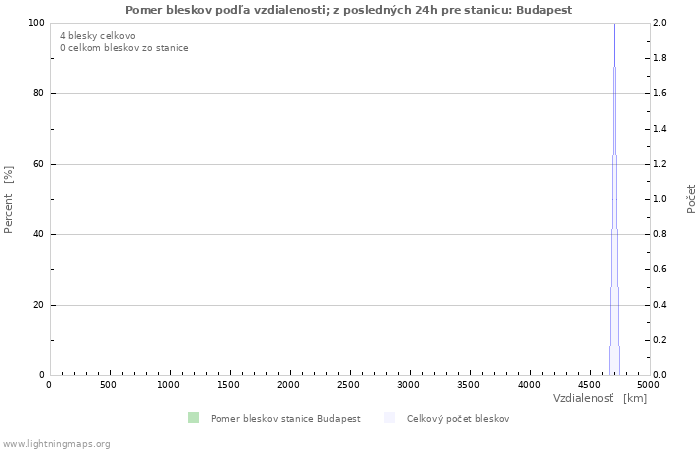 Grafy: Pomer bleskov podľa vzdialenosti;