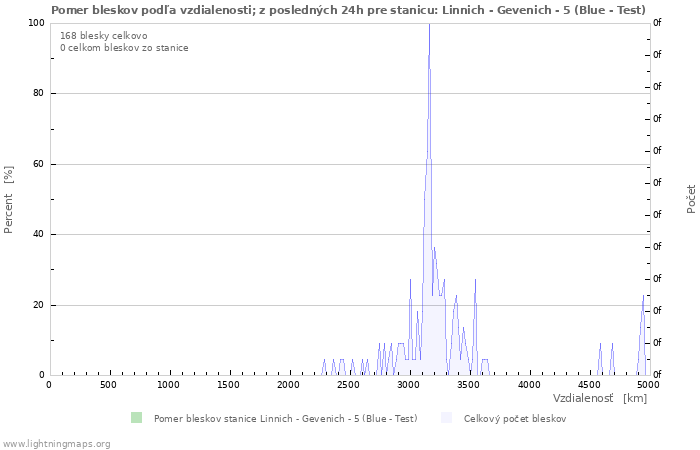 Grafy: Pomer bleskov podľa vzdialenosti;