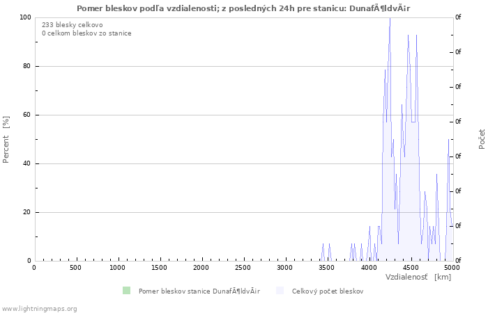 Grafy: Pomer bleskov podľa vzdialenosti;