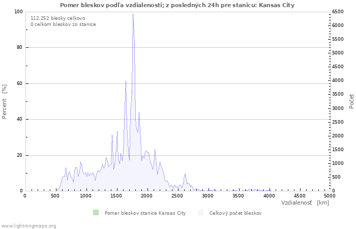 Grafy: Pomer bleskov podľa vzdialenosti;