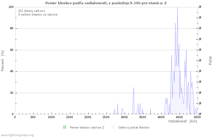 Grafy: Pomer bleskov podľa vzdialenosti;