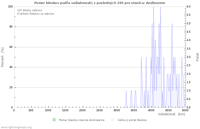 Grafy: Pomer bleskov podľa vzdialenosti;