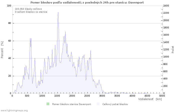 Grafy: Pomer bleskov podľa vzdialenosti;