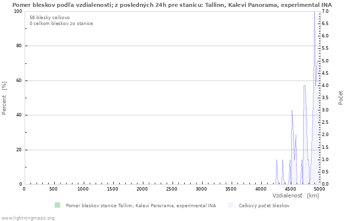 Grafy: Pomer bleskov podľa vzdialenosti;