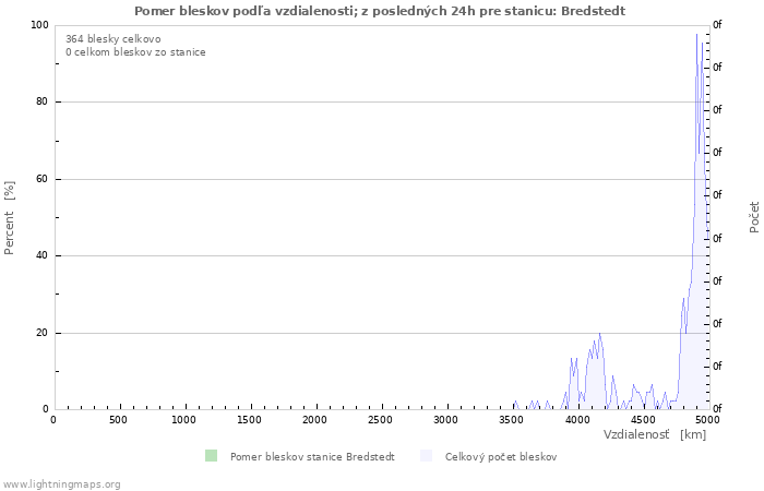 Grafy: Pomer bleskov podľa vzdialenosti;