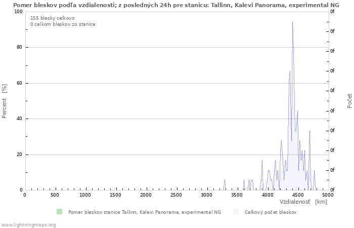 Grafy: Pomer bleskov podľa vzdialenosti;